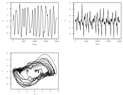 Figure 2. Van der Pol oscillator. Sample (X iδ ) i=0,...,n (top left), (Y iδ ) i=0,...,n (top right) and state phase (bottom) for δ = 0.05 and n = 2000.