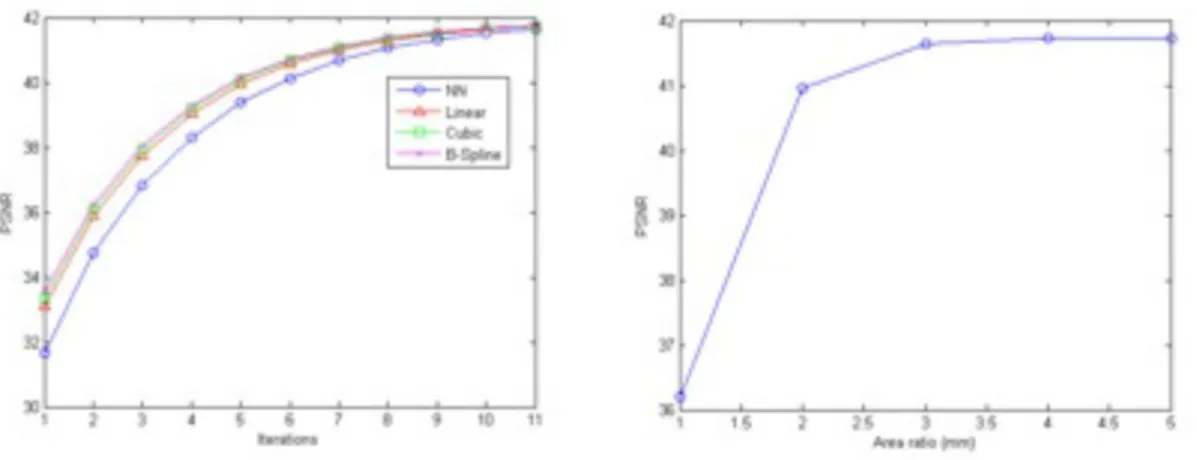 Figure  2.  Left:  Effect  of  initial  interpolation  method  in  the  proposed  method  (All  methods 