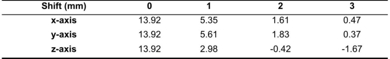 Table 4.  PSNR  enhancement values  of the proposed referred to  B- Spline  method  in function of  misregistration.
