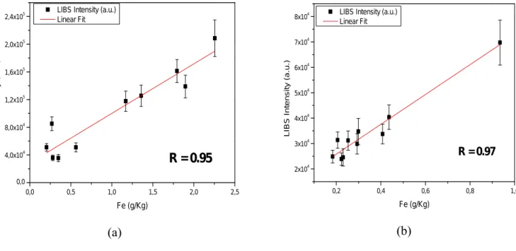 Figure 2 shows the graphs for the correlations between the LIBS intensities and  the Fe concentrations (g/kg) obtained by FAAS analysis of the whole soil samples and  the humic fractions