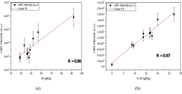 Figure 3. Correlations between the LIBS intensities and the Al concentrations (g/kg) in the Amazonian  Spodosol samples: (a) whole soil; (b) fulvic acids