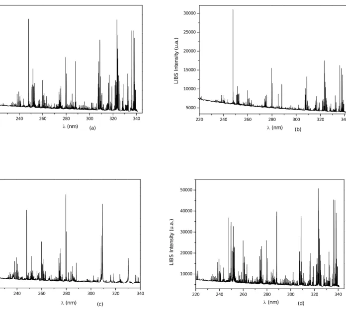 Figure  1.  Typical  LIBS  spectra  for  the  hydromorphic  spodosol  (P1  A  0-15  cm):  (a)  whole soil, (b) humic acids, (c) fulvic acids, and (d) humin.