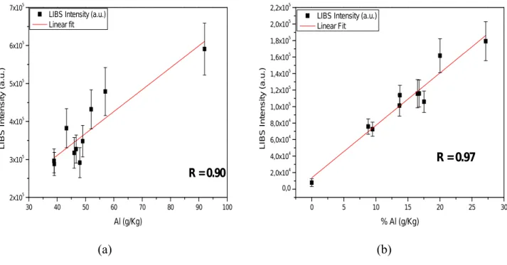Figure 3. Correlations between the LIBS intensities and the Al concentrations (g/kg) in  the Amazonian Spodosol samples: (a) whole soil; (b) fulvic acids