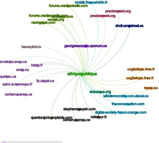 Figure 3. Graph showing citations to articles published by Ethique publique.