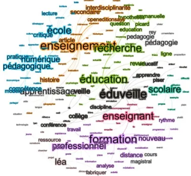 Figure 4 shows a co-occurrence graph of words from tweets announcing research  news in the field of Education science