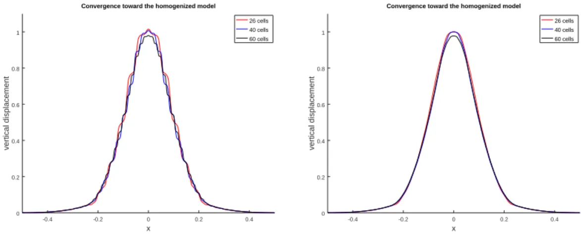 Figure 8: The vertical displacement for the Case 3 with n = 26, 40, 60 cells.