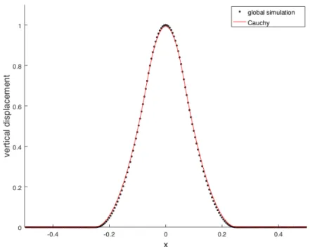 Figure 10: The best Cauchy approximation to the global simulation of the displacement in Case 2.