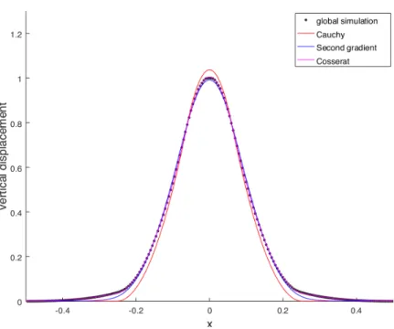 Figure 11: The best Cosserat, second gradient and Cauchy models approxi- approxi-mation to the global simulation in Case 3.