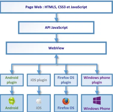 Fig. 1.  Le processus de développement Apache Cordova 