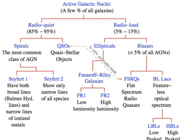 Fig. 2.6.— Classification chart of active galactic nuclei. Courtesy of D. Horan.
