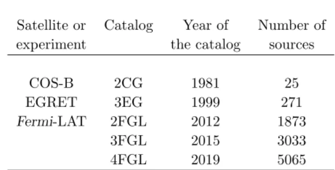 Table 2.1: Evolution of catalogs from space experiments in HE γ-ray astronomy.