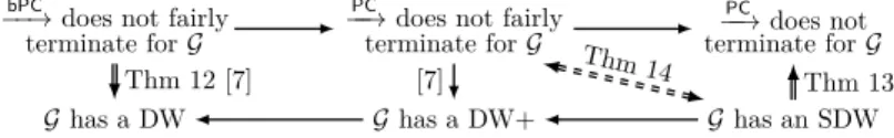 Figure 4 Relationship between SDW and prior results: dashed arrow only holds for N1TG.