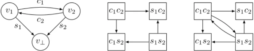 Figure 1 Left: a 2-player game G DIS . Middle: G DIS h −→i. Right: P1 G DIS h −→i. PC