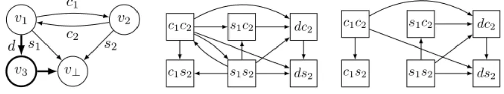 Figure 3 L: a 3-player game G with G DIS (Figure 1) as a minor. M: Gh −→i. R: PC Gh −−→i
