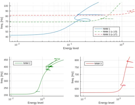 Figure 1: Backbone curve in Frequency-energy Plot for the first three non-linear normal modes of the cantilever beam with cubic non-linear attachment