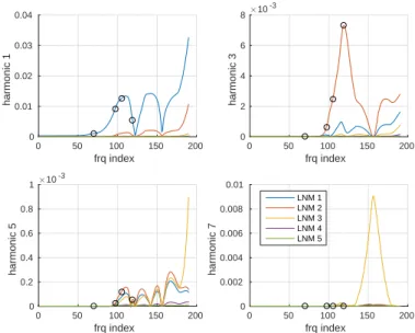 Figure 2: Projection of NNM-1 harmonic’s onto the first five linear modes as a function of the point index (equivalent to a curvilinear absissa on the NNM curve) v L ×10 -3-202dvL/dt-0.500.5 v L ×10 -3-202vL/2×10-4-6-4-20246 v L-0.010 0.01dvL/dt-8-6-4-2024