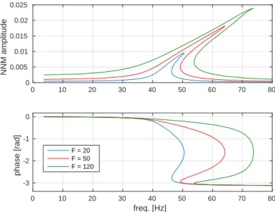 Figure 6 shows the FRF of the system (i.e.: the evolution of the transverse amplitude of the tip displacement as a function of the excitation frequency) for three forcing amplitudes