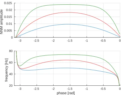 Figure 5: Amplitude q of the NNM and excitation frequency ω as a function of the phase for different force level F = 20, 50, 120 N