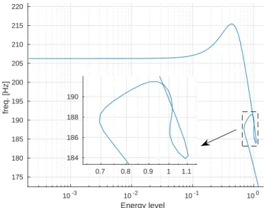 Figure 9: Backbone curve in Frequency-energy Plot for the second non-linear normal mode of the cantilever beam with quintic non-linear attachment