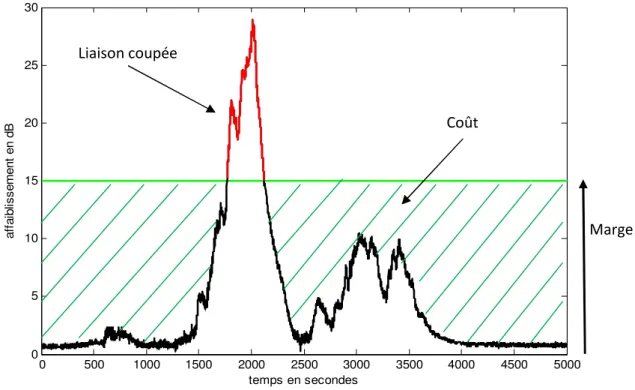 Figure 1.1 – Exemple de système de lutte contre l’affaiblissement à marge de puissance fixe de  15 dB