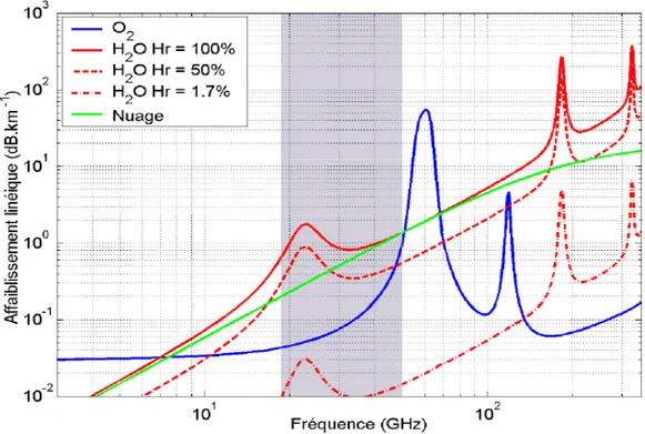 Figure  2.1  –  Affaiblissement  linéique  des  gaz  (oxygène  et  vapeur  d’eau)  et  de  l’eau  liquide  nuageuse (1 g.m -3 ) en fonction de la fréquence