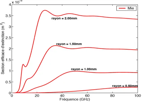 Figure 2.2 – Surface efficace d’extinction de goutte d’eau sphérique pour différents rayons en  fonction de la fréquence pour T=10°C