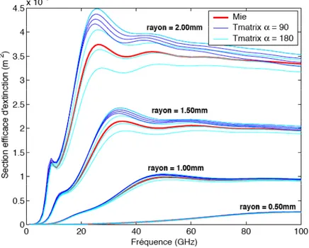 Figure 2.3 – Surface efficace d’extinction de goutte d’eau ellipsoïdale (T-matrix) pour différents  rayons et différentes polarisations, en fonction de la fréquence pour T=10°C