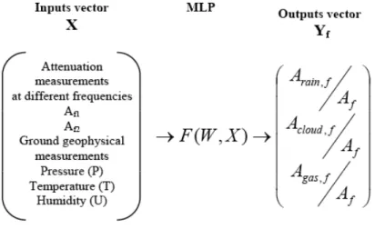 Figure 2.5 – Séparation neuronale des effets à partir de données SYRACUSE 20 GHz 