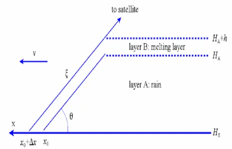 Figure  2.9  –  Modélisation  de  l’atmosphère  en  deux  couches :  une  couche  de  précipitations  liquides et une couche de fonte
