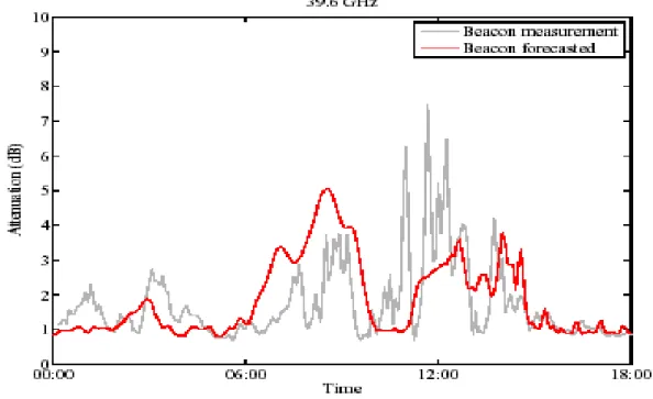 Figure  2.11  –  Exemple  de  prédiction  sur  une  journée  pour  une  liaison  Terre-Satellite