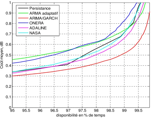 Figure 3.9 – Performances des modèles de prédiction en terme de coût/disponibilité calculées à  partir des données OLYMPUS 20 GHz