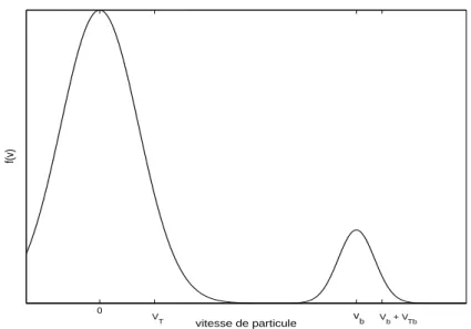 Fig. 3 – Fonction de distribution instable, contenant la signature d’un fais- fais-ceau d’électrons (“bump-on-tail”) de vitesse moyenne v b
