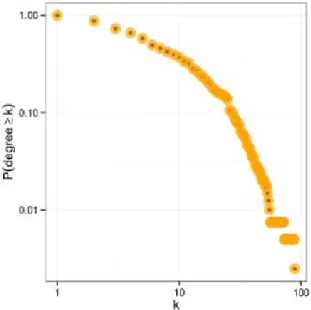 Figure 4.  Distribution des degrés du graphe : fréquence de  sommets de degrés supérieurs ou égale à k en fonction  de k