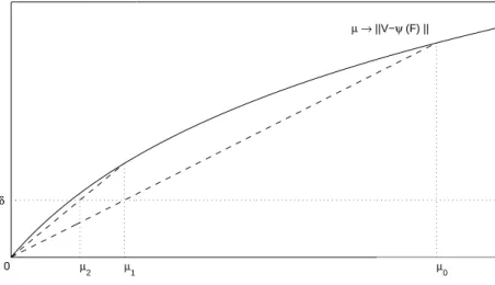 Fig. 5.1 – M´ethode utilis´ee pour d´eterminer un µ tel que la solution F µ du probl`eme v´erifie le principe de d´ecalage de Morozov.