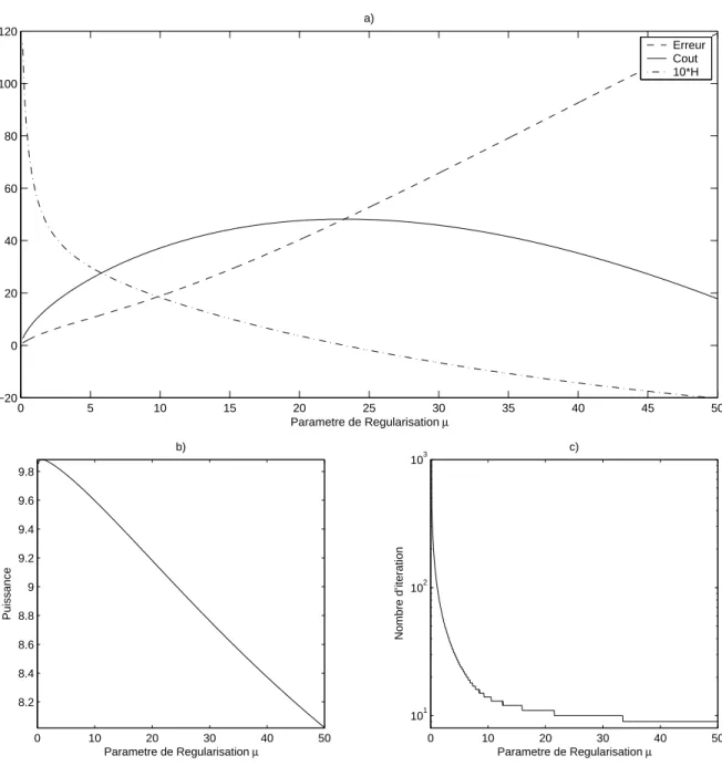 Fig. 5.4 – a) Graphe de l’erreur, de l’entropie, et du coˆ ut de la FDO en fonction de µ