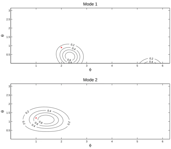 Fig. 5.6 – Calcul des FDO dans chacun des modes de polarisation. Les ast´erisques indiquent la v´eritable direction des ondes