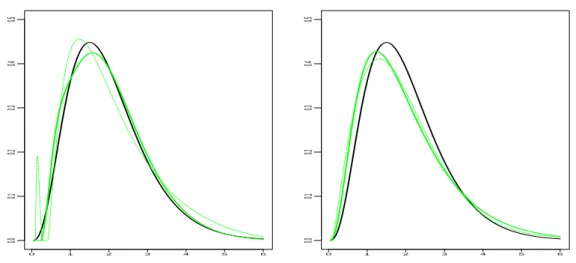 Figure 3. Gamma case: X „ Γp4, 0.5q , a “ 0.5, n “ 1000. Left graph: f in bold black line, estimator f p N, m p of f in plain bold grey line (green), estimator f r ` r of f in thin dotted grey line (green)
