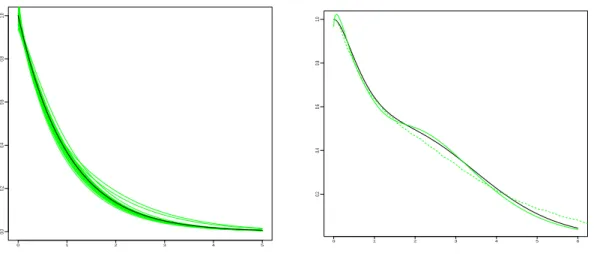 Figure 4. Left: 20 estimators F q N, m q of F in plain grey line (green) versus the true function F in black bold plain line: when X „ E p1q , a “ 0.25, n “ 200