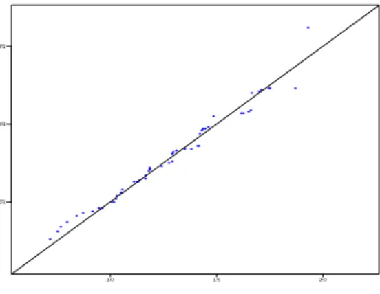 Figure 7. Plot of the new predictive sample pXpred i q i versus original data pX i q i 