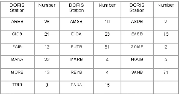 Table  I - 3: Nombres de tremblements de terre pour chaque station DORIS. 