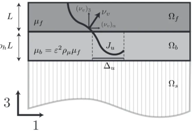Figure 2: Rescaled brittle multilayer in scalar elasticity. Cracks are identified by the jump set J u of the admissible displacement field u 2 SBV (Ω f [ Ω b )