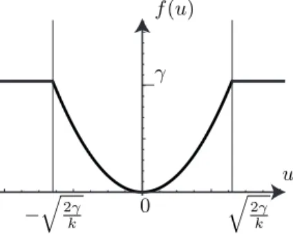 Figure 4: Qualitative properties of the energy density of the reduced model. The total energy density in the film is quadratic with respect to u in the elastic phase and constant after debonding, see Eqn