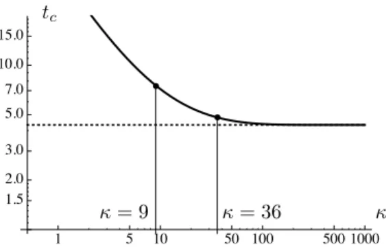 Figure 6: Critical loads of the transverse fracture experiments are compared to the elastic limit (Equation (40)) computed with the stability condition (38c) and plotted against the relative stiffness κ