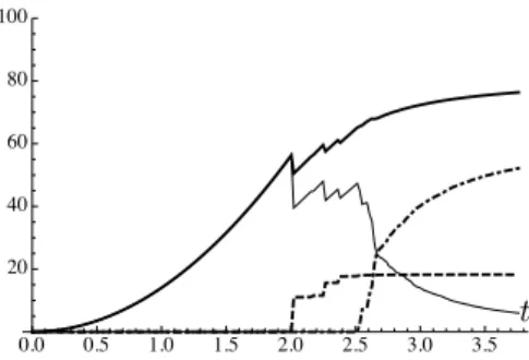 Figure 10: Charts of the non-dimensional energy for the wafer experiments. Total, elastic, and surface energies are plotted with thick solid, thin solid, and dashed lines, respectively