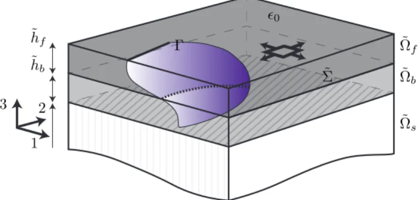 Figure 1: The three-dimensional model of the brittle system: a thin film Ω f is bonded to a rigid substrate Ω s via a bonding layer Ω b 