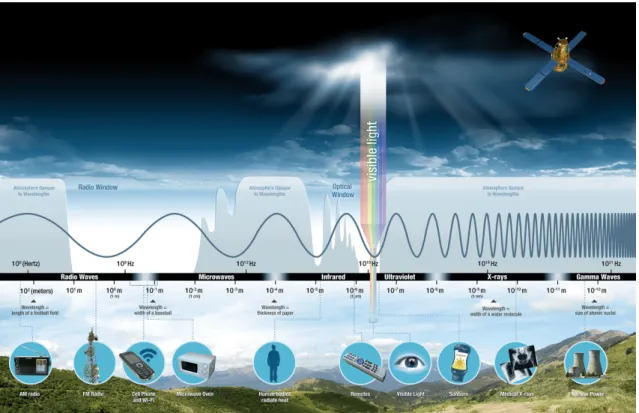 Fig. I.3 Illustrations des différentes ondes électromagnétiques avec leurs fré- fré-quences et longueurs d’onde ainsi que l’absorption de celles-ci par l’atmosphère.