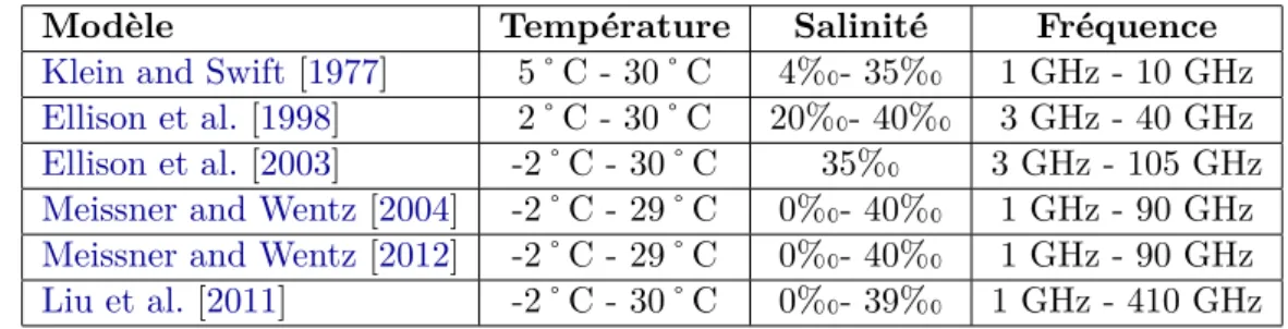 Table II.1 – Présentation des modèles de constantes diélectriques pour l’océan et leur domaine de validité.