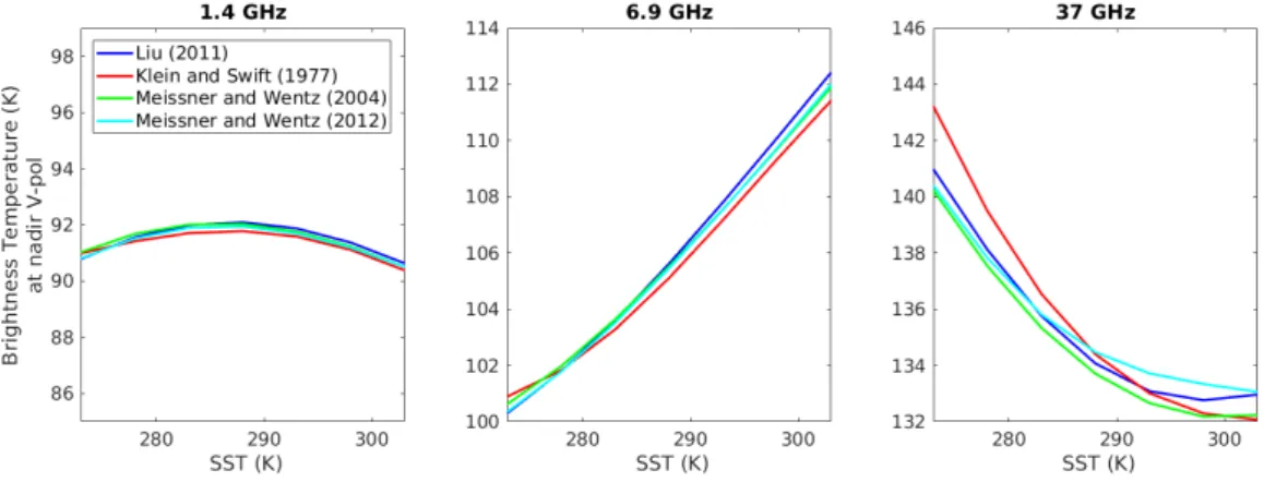 Fig. II.1 TB de surface pour une mer plate (sans vent) au nadir en fonction de la SST pour différents modèles de constantes diélectriques à 1,4 (gauche), 6,9 (milieu) et 37 (droite) GHz.