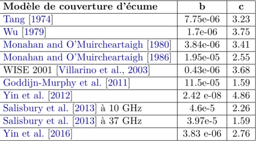 Table II.2 – Coefficients b et c de la loi de puissance (Equation (II.2)) pour différent modèles de couverture d’écume.