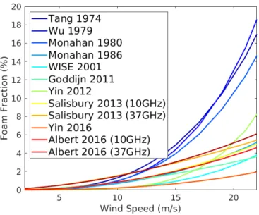 Fig. II.7 Comparaisons des modèles de fraction d’écume en fonction de la vitesse du vent.